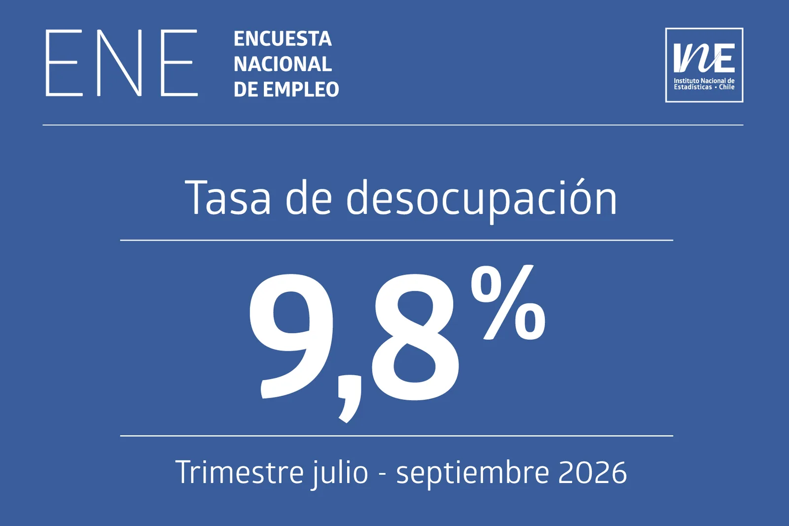 Chile registra 9,8% de desempleo en el tercer trimestre de 2026, con aumento en la fuerza de trabajo