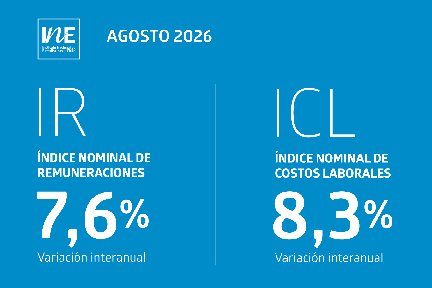 Suben el 7,6% las remuneraciones y el 8,3% los costos laborales en agosto 2026